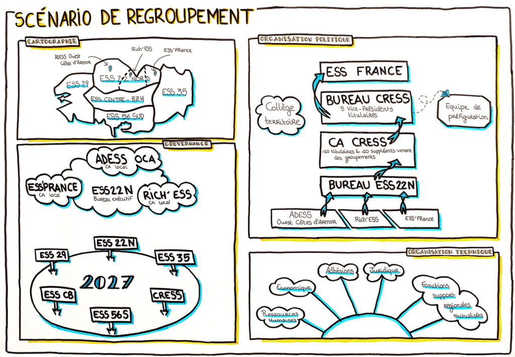 Scénario de regroupement - Facilitation visuelle